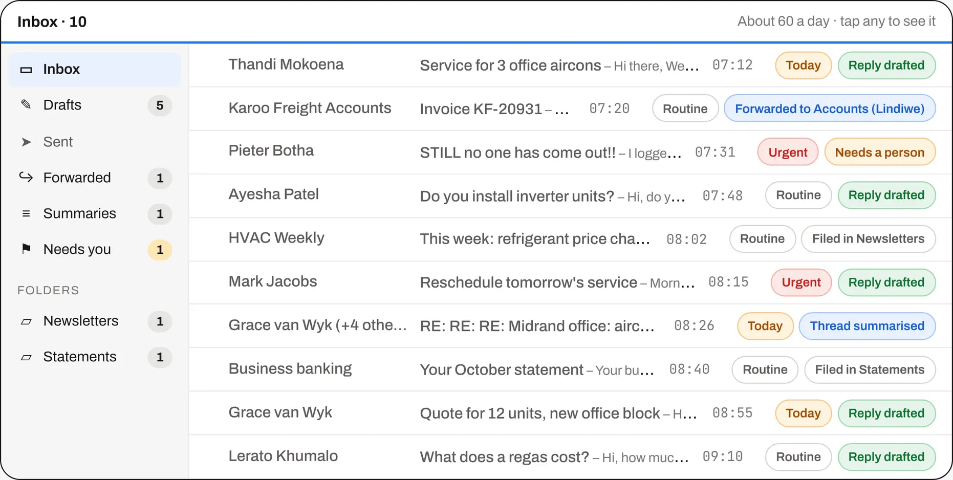 The same inbox after AI: each email marked urgent, today or routine, and labelled reply drafted, forwarded to accounts, filed, thread summarised or needs a person.