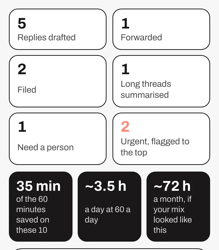 Results: 5 replies drafted, 1 forwarded, 2 filed, 1 thread summarised, 1 needs a person, 2 urgent flagged. 35 minutes saved on these 10; about 3.5 hours a day and 72 hours a month at 60 emails a day.